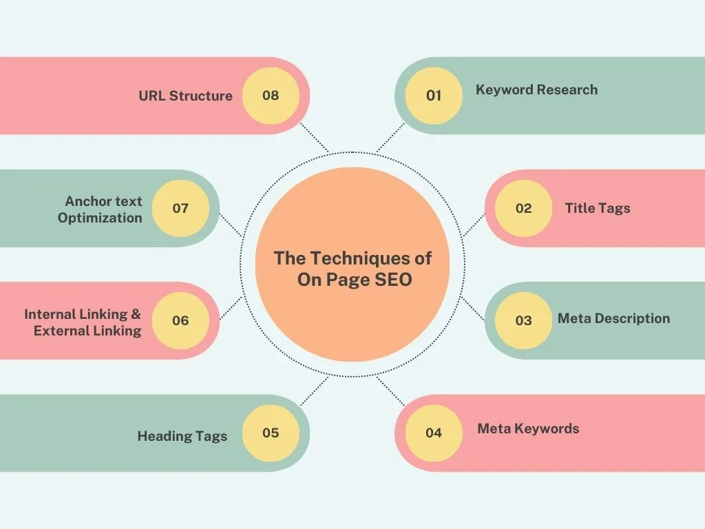 On Page SEO in Dubai
